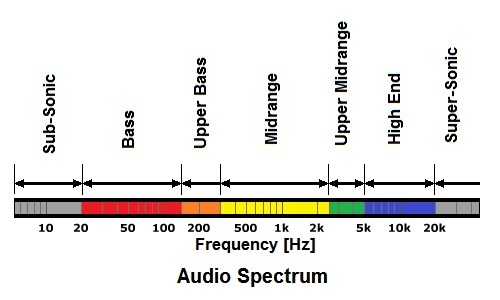 3 dải tần số BASS MID TREBLE trong lĩnh vực âm thanh